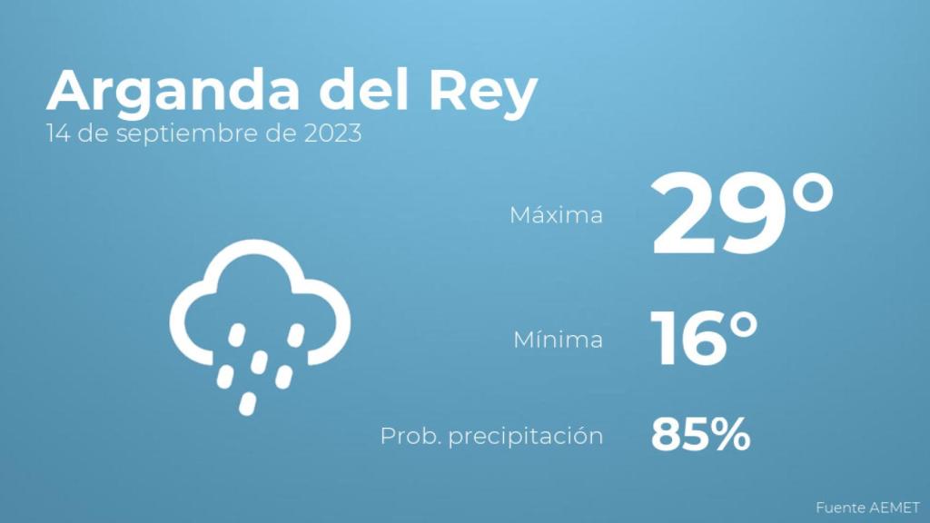Previsión del tiempo para Arganda del Rey