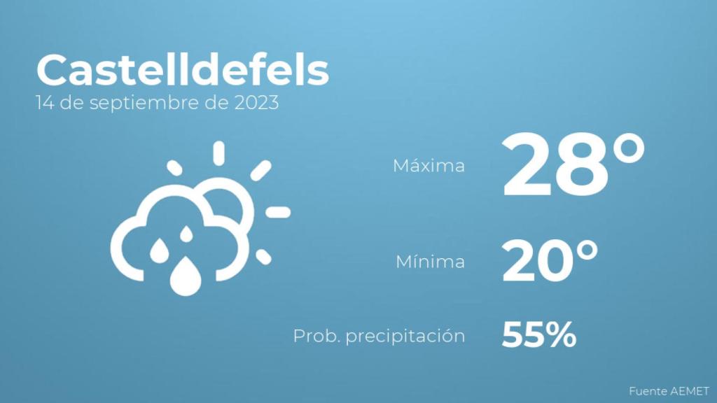El tiempo en Castelldefels hoy 14 de septiembre