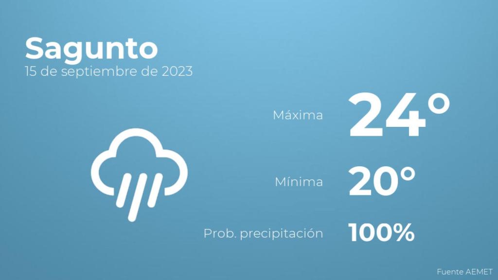 Así será el tiempo en los próximos días en Sagunto