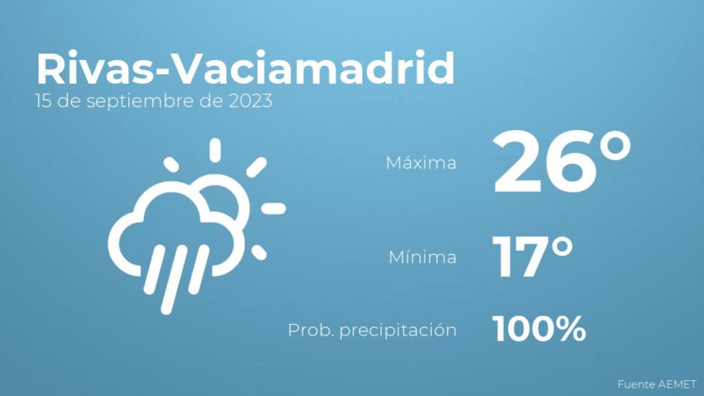 El tiempo en Rivas-Vaciamadrid hoy 15 de septiembre