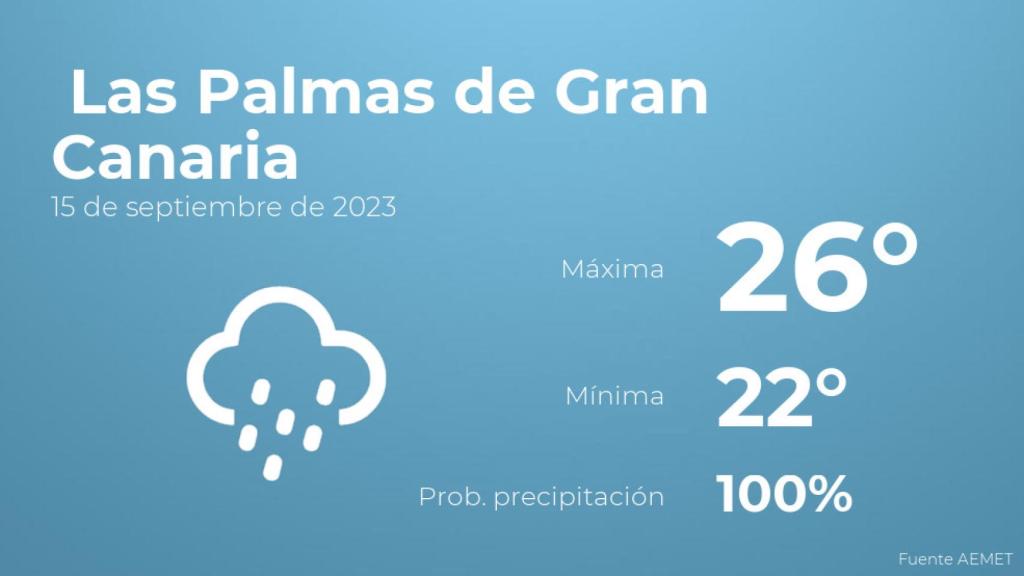 Previsión meteorológica para Las Palmas de Gran Canaria, 15 de septiembre