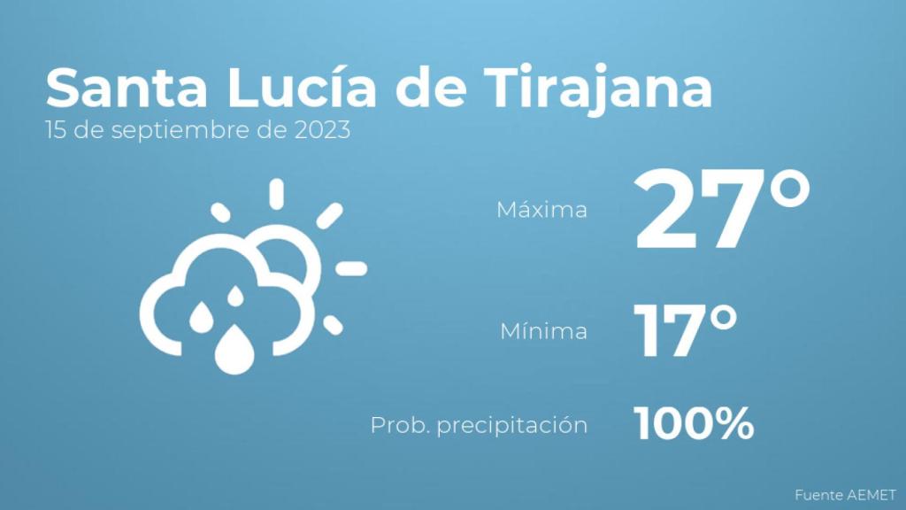 El tiempo en Santa Lucía de Tirajana hoy 15 de septiembre