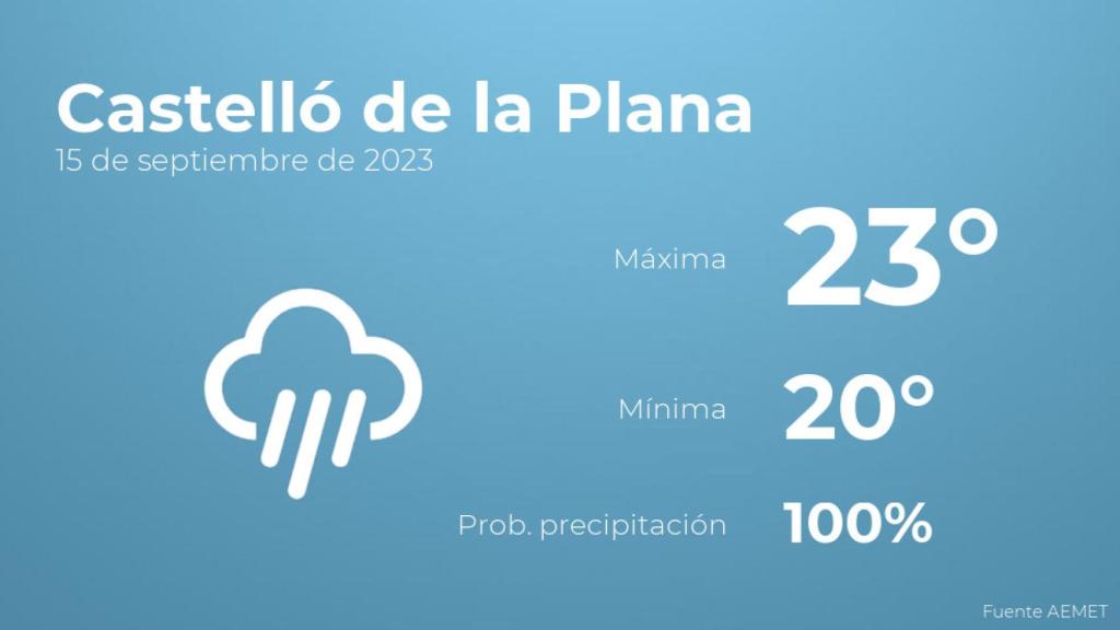 Previsión meteorológica para Castelló de la Plana, 15 de septiembre
