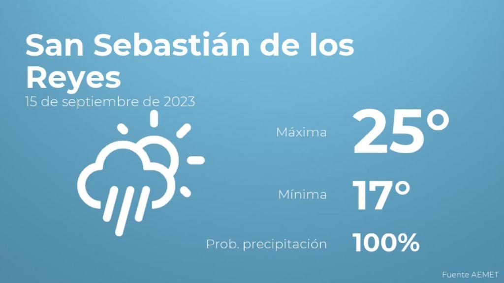 El tiempo en los próximos días en San Sebastián de los Reyes