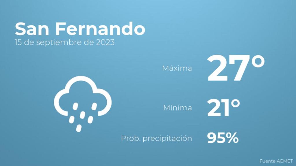 El tiempo en San Fernando hoy 15 de septiembre