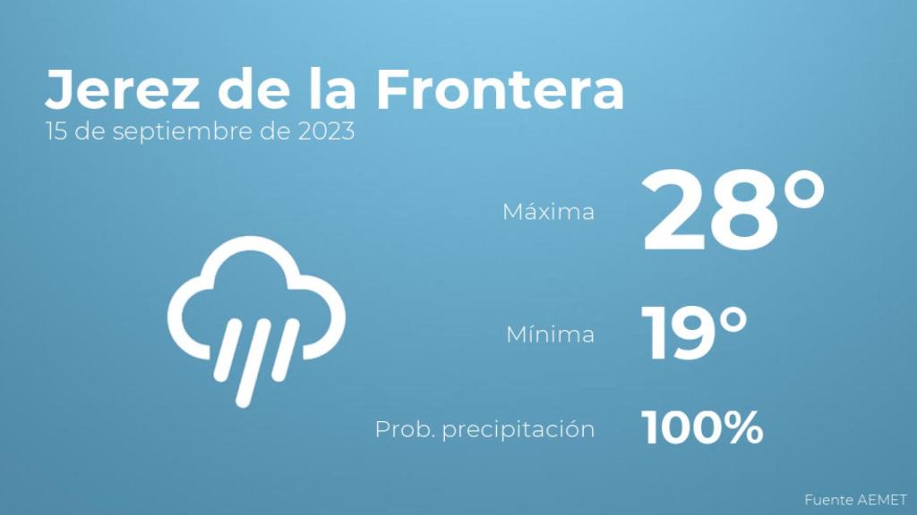 Así será el tiempo en los próximos días en Jerez de la Frontera