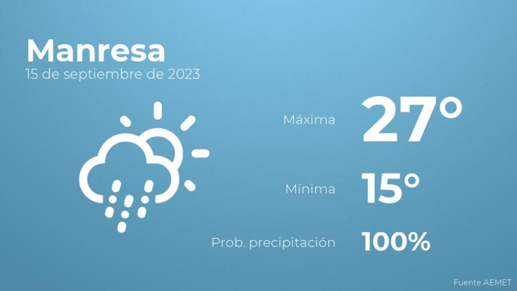 Así será el tiempo en los próximos días en Manresa
