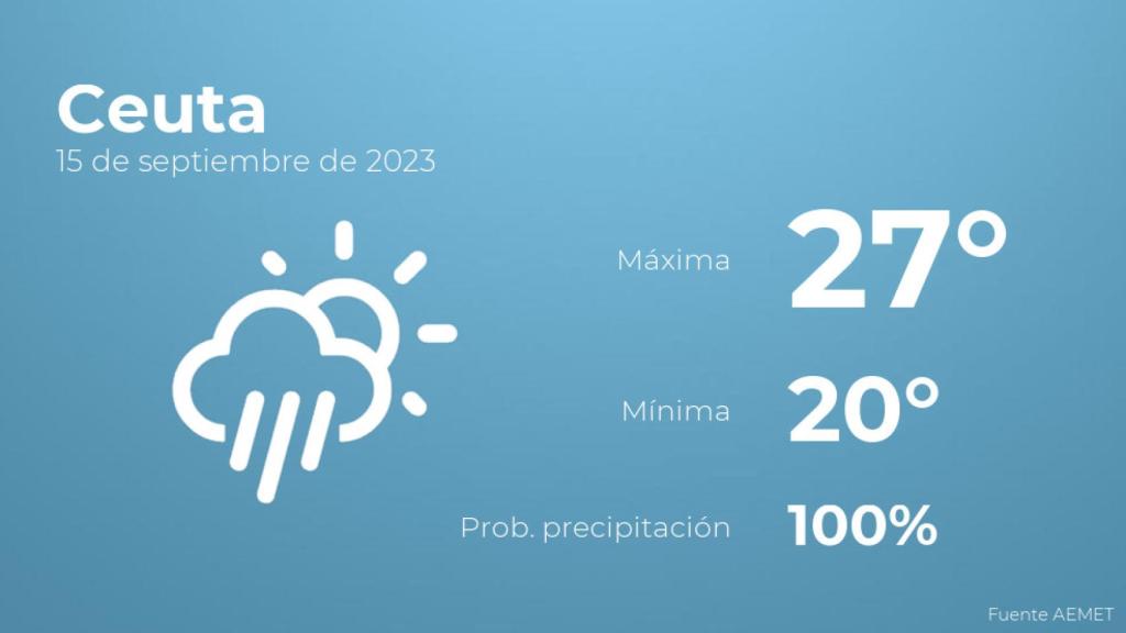 El tiempo en Ceuta hoy 15 de septiembre