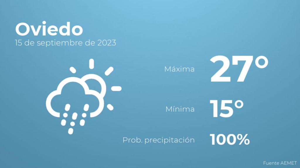 Previsión del tiempo para Oviedo