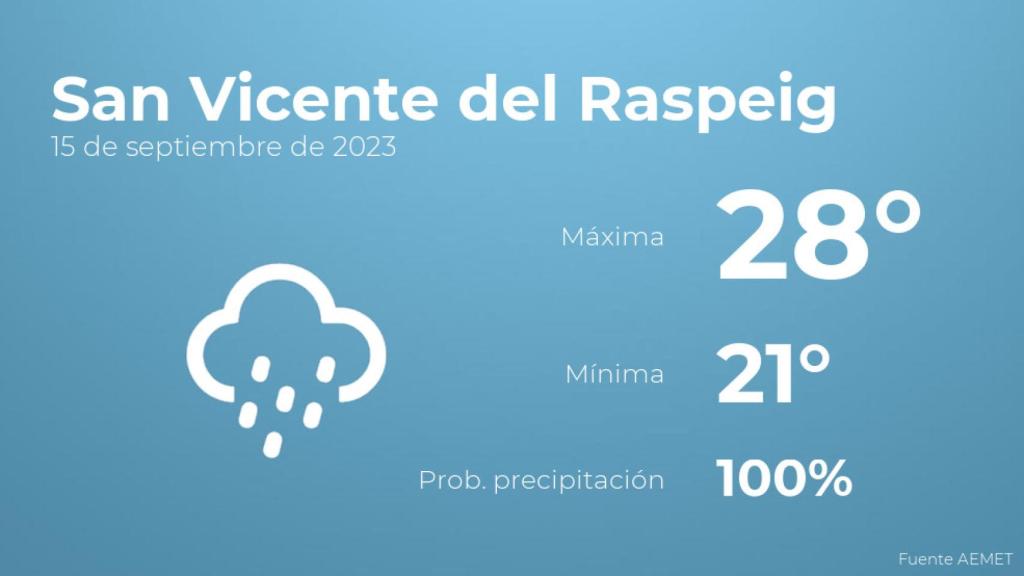 Así será el tiempo en los próximos días en San Vicente del Raspeig
