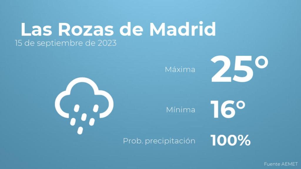 Previsión del tiempo para Las Rozas de Madrid
