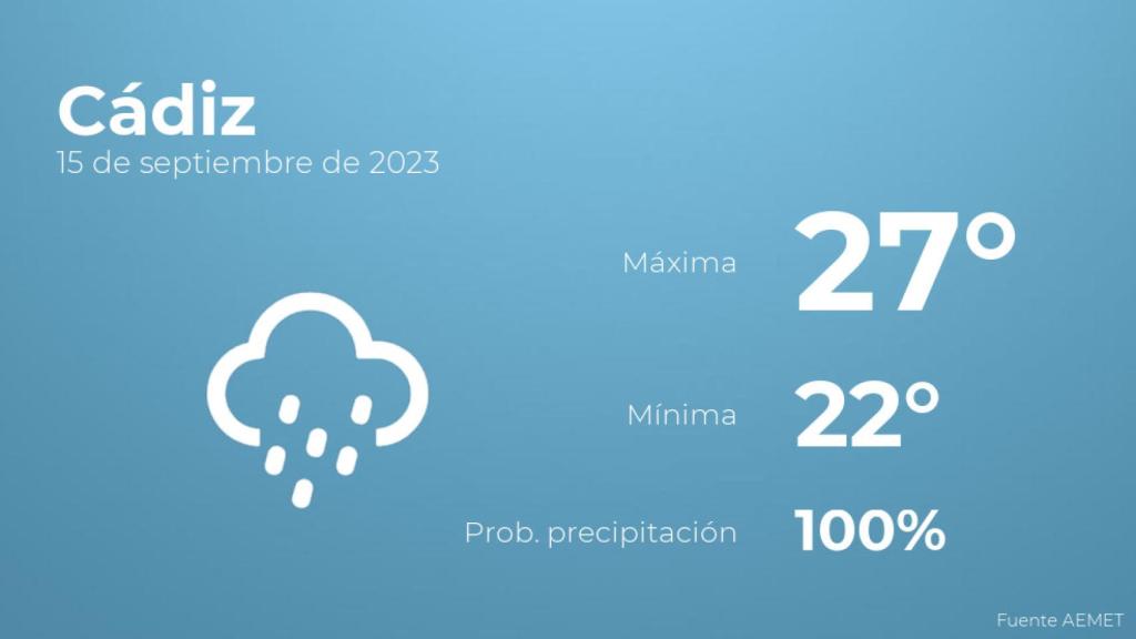 El tiempo en los próximos días en Cádiz