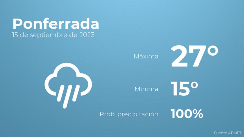 Previsión del tiempo para Ponferrada