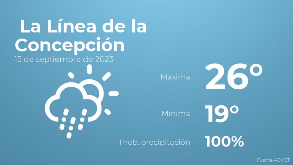 El tiempo en los próximos días en La Línea de la Concepción