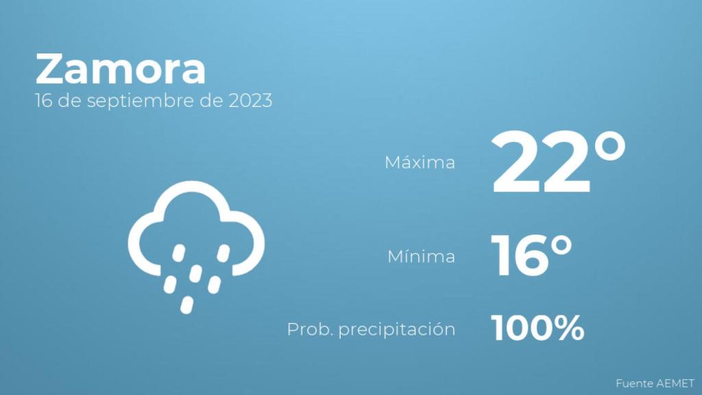 El tiempo en Zamora hoy 16 de septiembre
