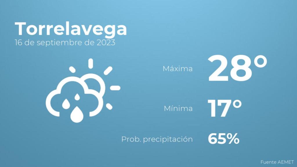 Previsión meteorológica para Torrelavega, 16 de septiembre