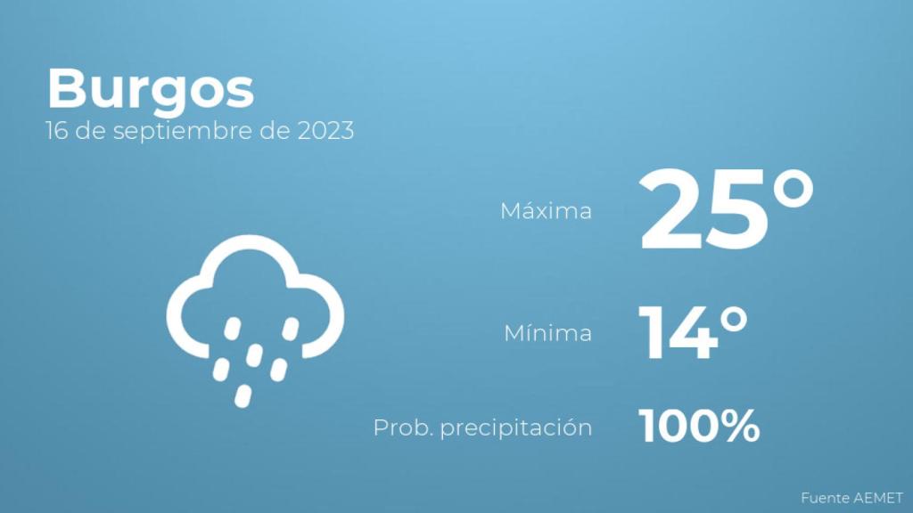 Así será el tiempo en los próximos días en Burgos