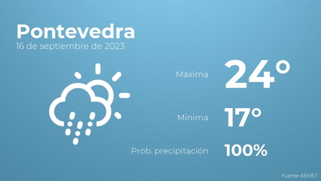 Previsión meteorológica para Pontevedra, 16 de septiembre
