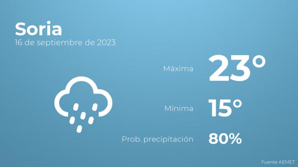 El tiempo en Soria hoy 16 de septiembre