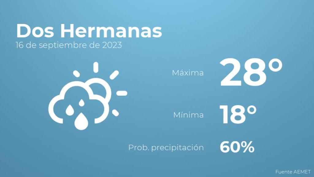 Así será el tiempo en los próximos días en Dos Hermanas