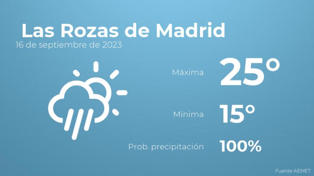 Así será el tiempo en los próximos días en Las Rozas de Madrid