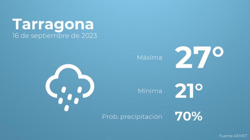 Así será el tiempo en los próximos días en Tarragona