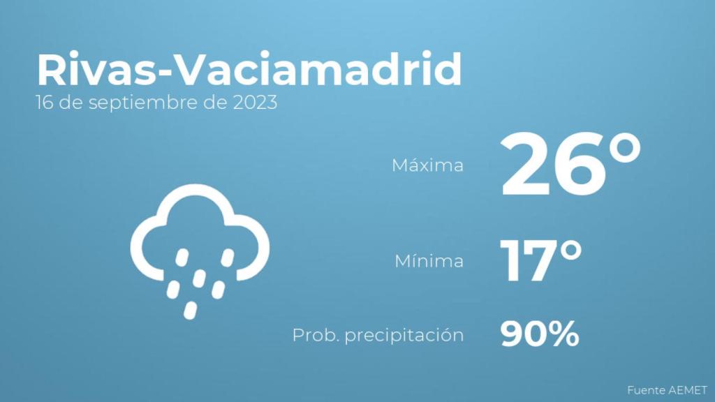 Previsión del tiempo para Rivas-Vaciamadrid