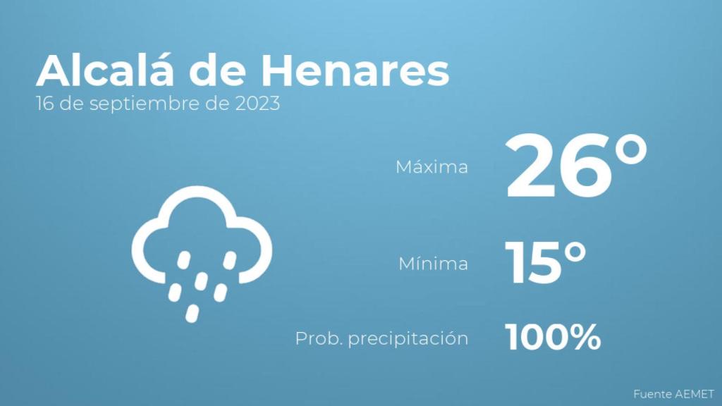 Así será el tiempo en los próximos días en Alcalá de Henares
