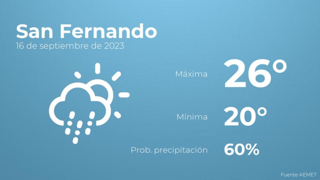 Así será el tiempo en los próximos días en San Fernando