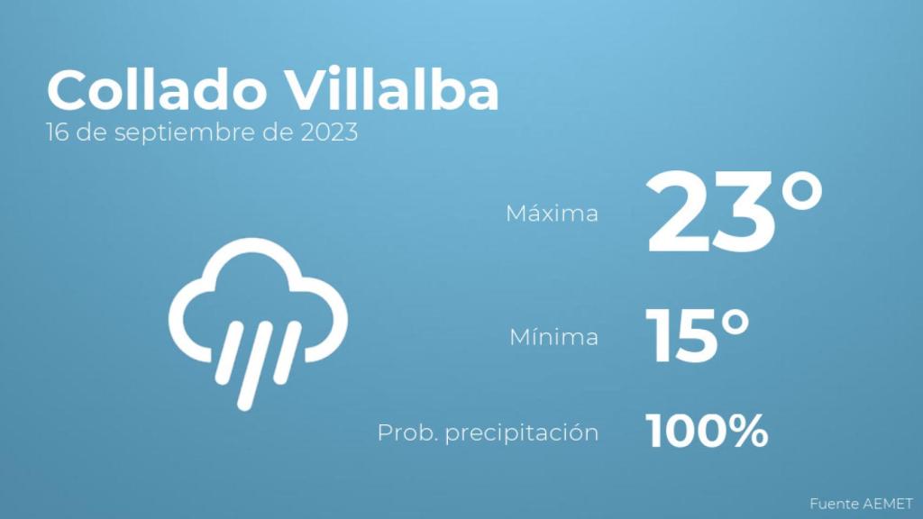 Previsión meteorológica para Collado Villalba, 16 de septiembre