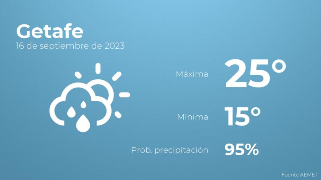 El tiempo en Getafe hoy 16 de septiembre