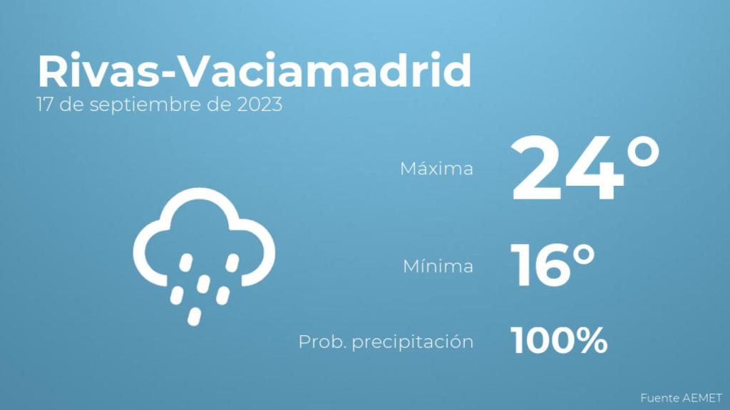 Previsión del tiempo para Rivas-Vaciamadrid