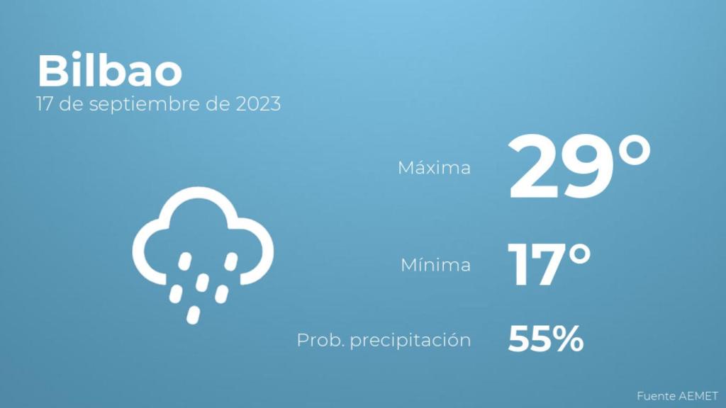 Previsión del tiempo para Bilbao