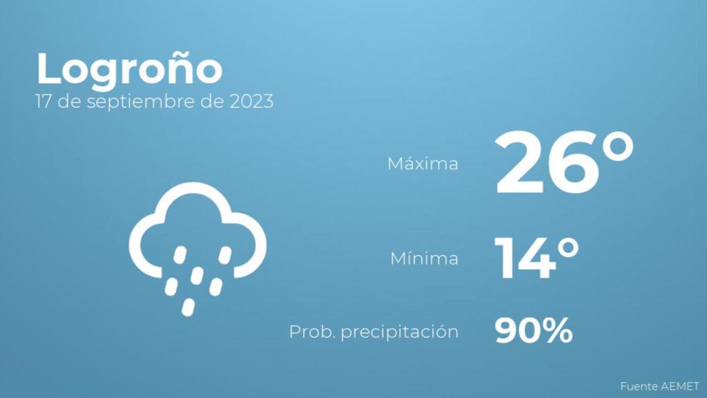 Así será el tiempo en los próximos días en Logroño