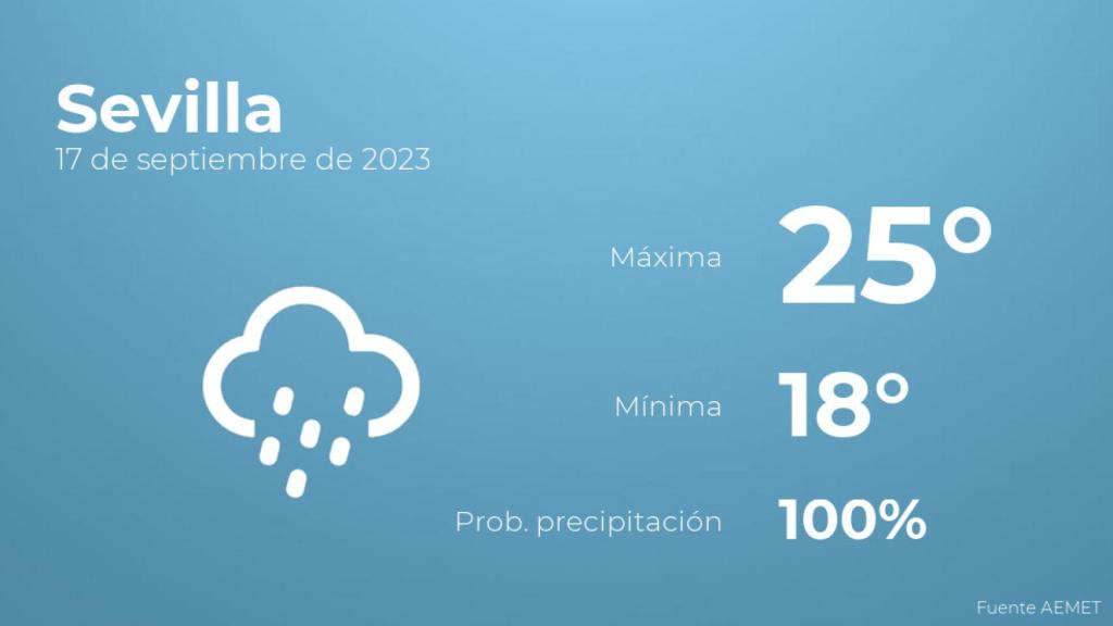 El tiempo en los próximos días en Sevilla