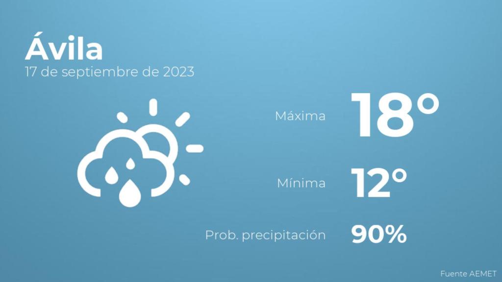 Previsión del tiempo para Ávila