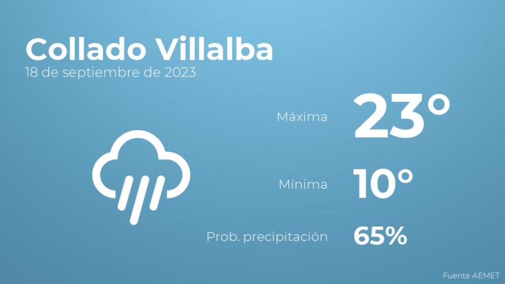 El tiempo en los próximos días en Collado Villalba