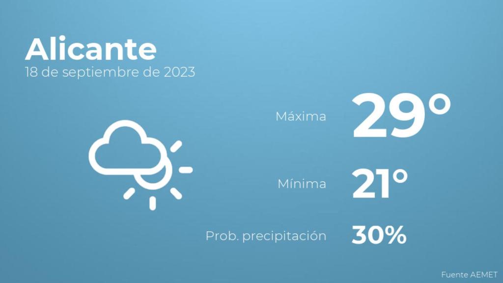 El tiempo en Alicante hoy 18 de septiembre