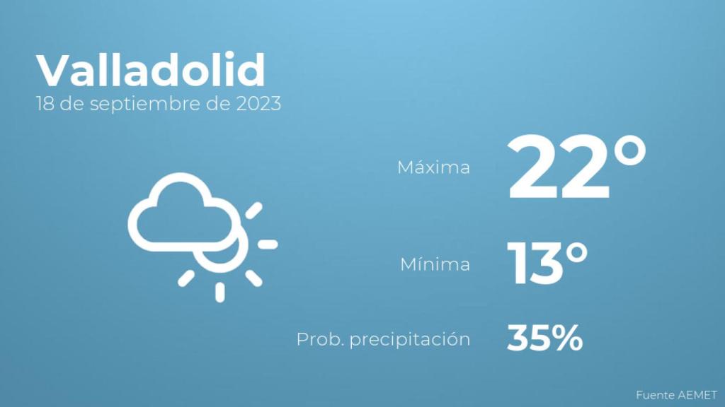 Previsión del tiempo para Valladolid