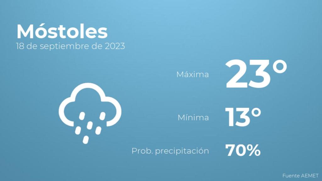 El tiempo en Móstoles hoy 18 de septiembre