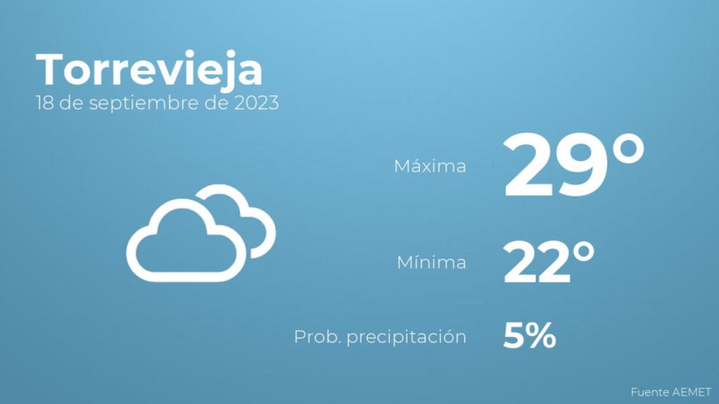 El tiempo en los próximos días en Torrevieja