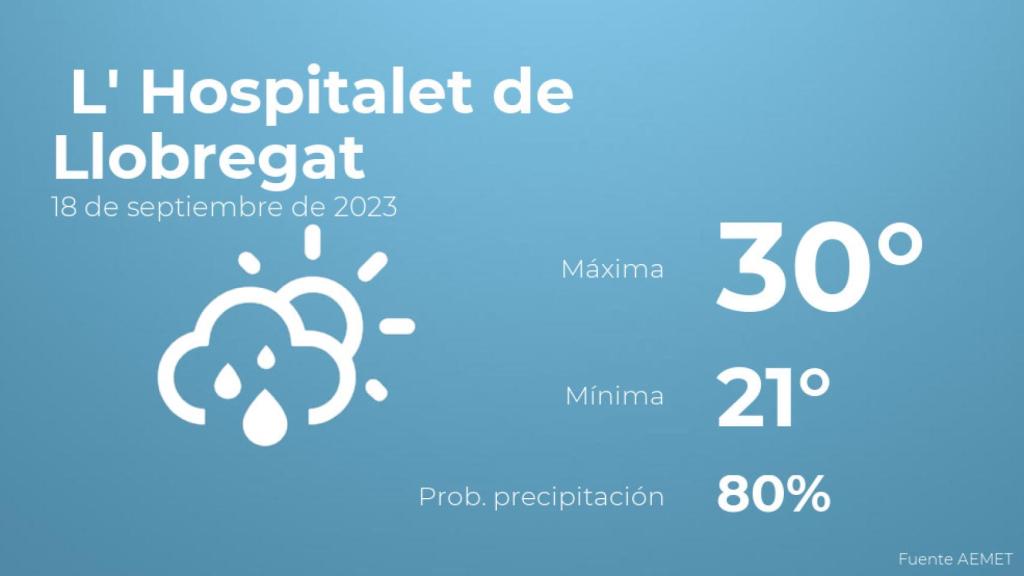 Previsión del tiempo para L' Hospitalet de Llobregat