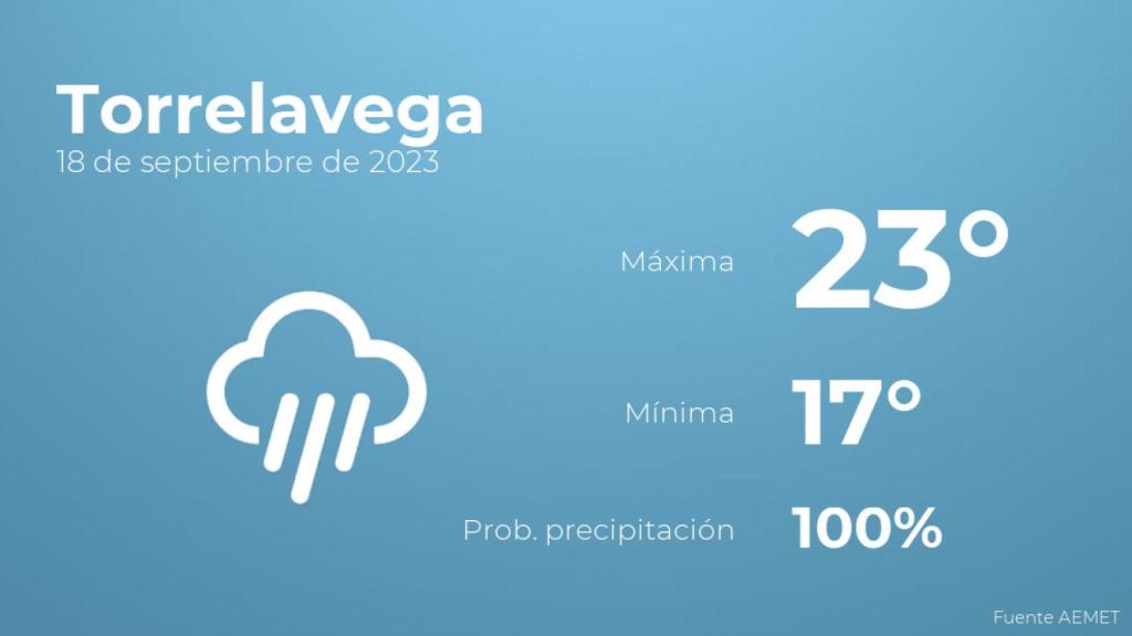 Previsión meteorológica para Torrelavega, 18 de septiembre