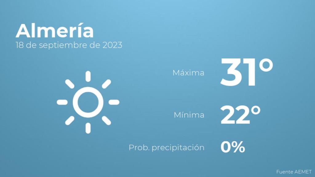 Previsión del tiempo para Almería