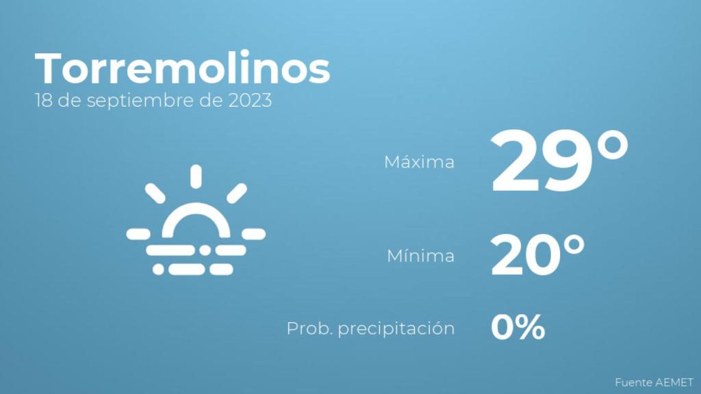 El tiempo en Torremolinos hoy 18 de septiembre