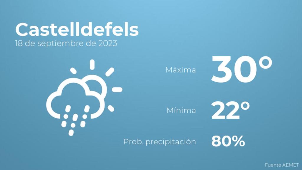 Así será el tiempo en los próximos días en Castelldefels