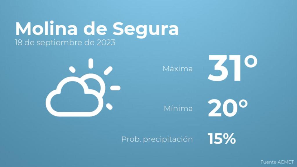 El tiempo en los próximos días en Molina de Segura