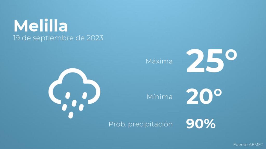 El tiempo en los próximos días en Melilla