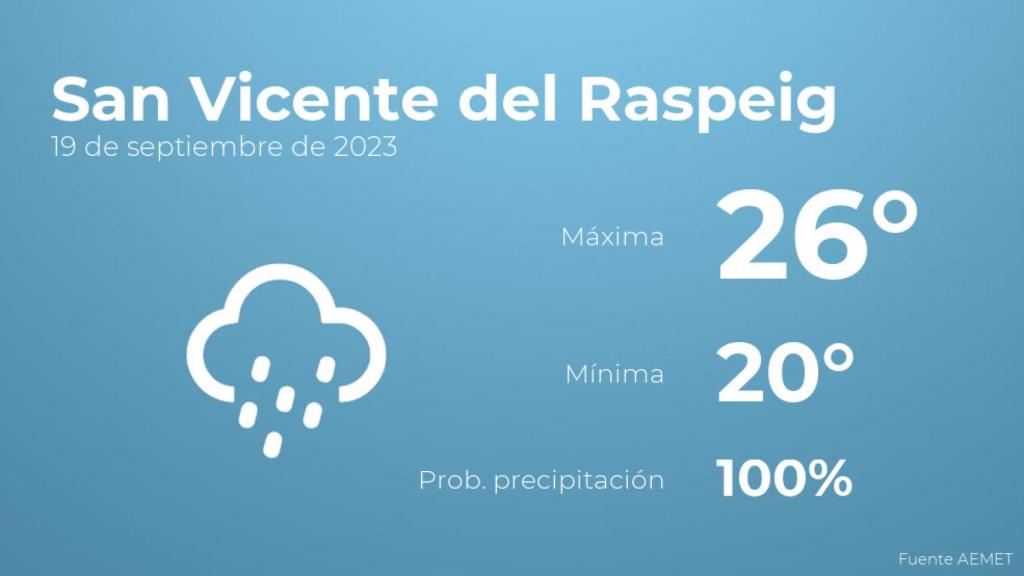 Previsión del tiempo para San Vicente del Raspeig