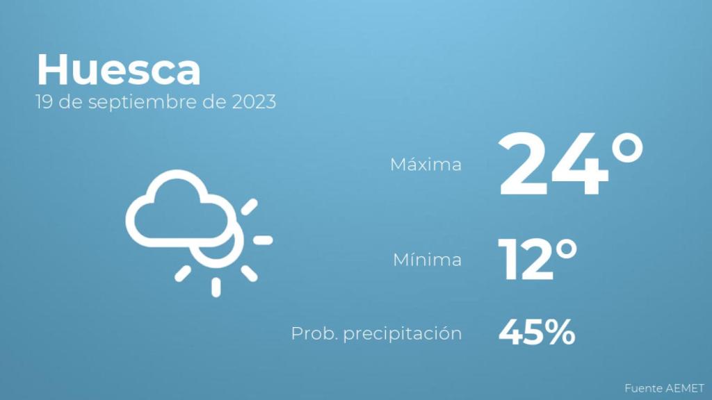 El tiempo en los próximos días en Huesca